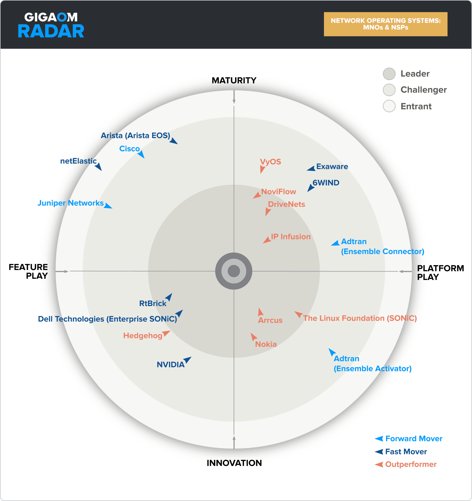 GigaOm radar