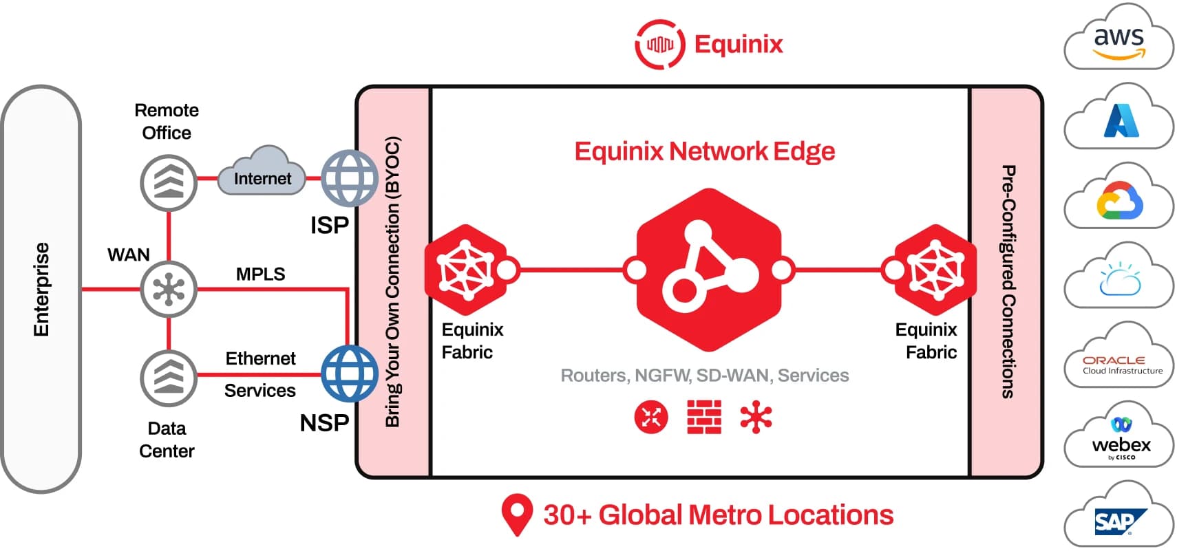 Diagram Equinix Network Edge