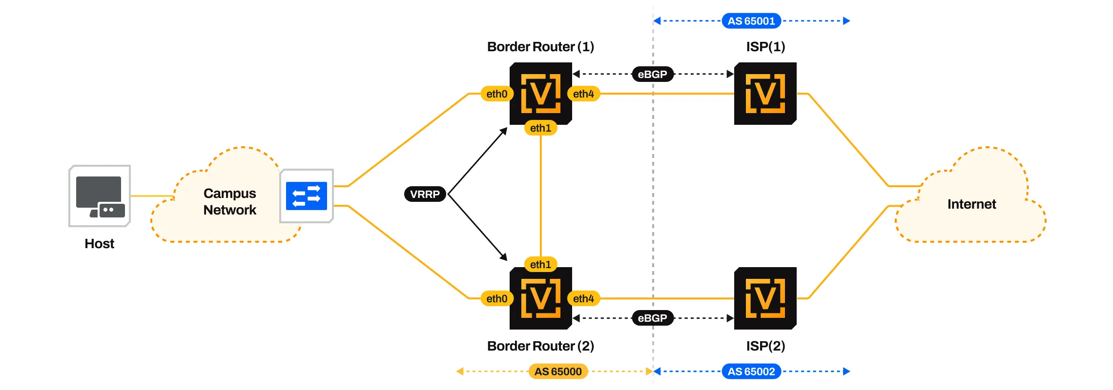 HA Border Router Diagram