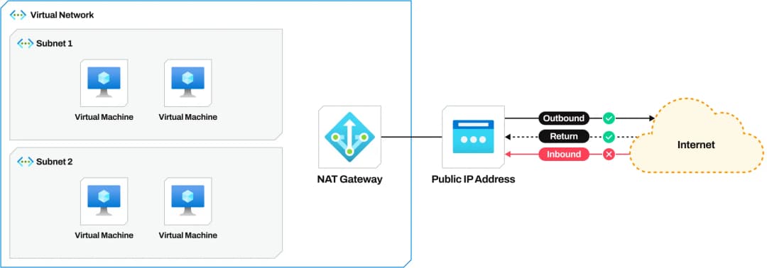 second-diagram-nat