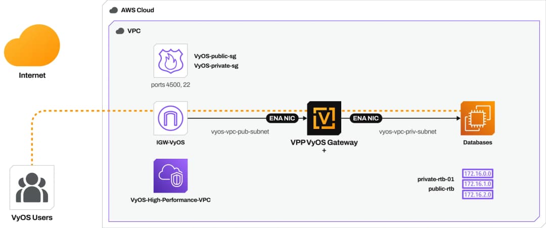 Example Architecture: High-Performance IPsec on AWS