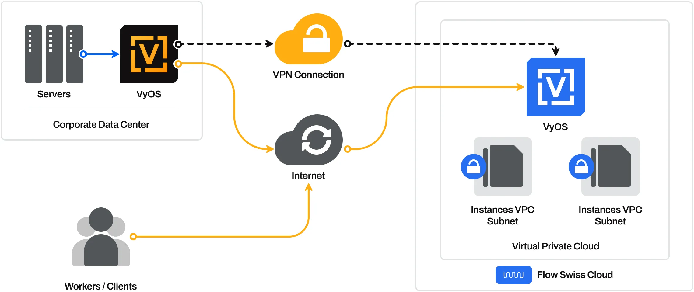 Improve Your Flow Swiss Infrastructure With VyOS