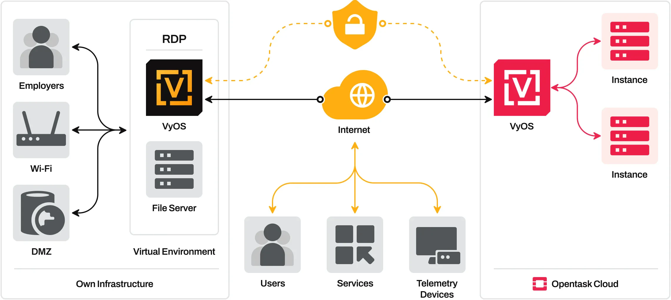 Improve Your Openstack Solution Infrastructure With VyOS