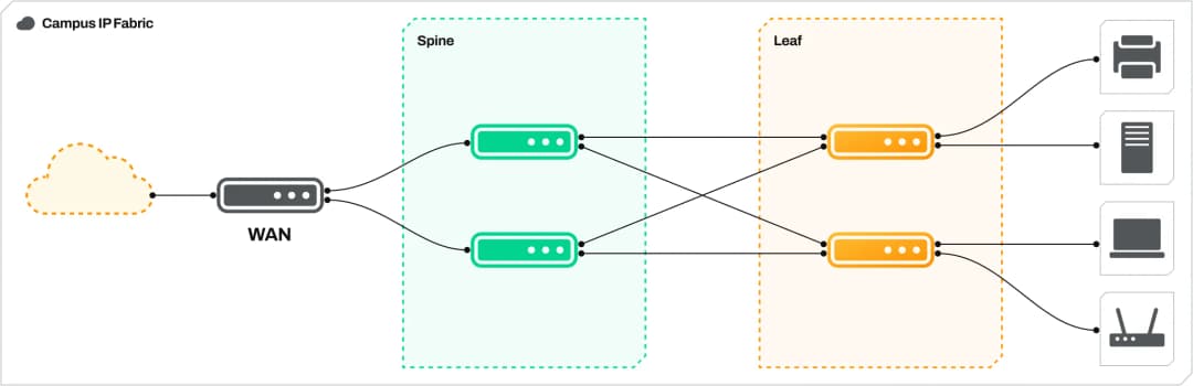 EVPN-VXLAN for Enterprise Campus