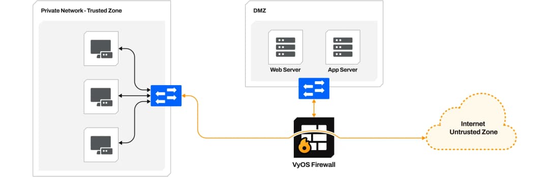VyOS Firewall