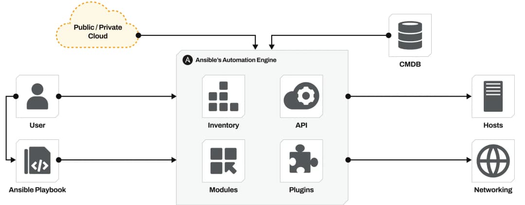 Diagram Ansible