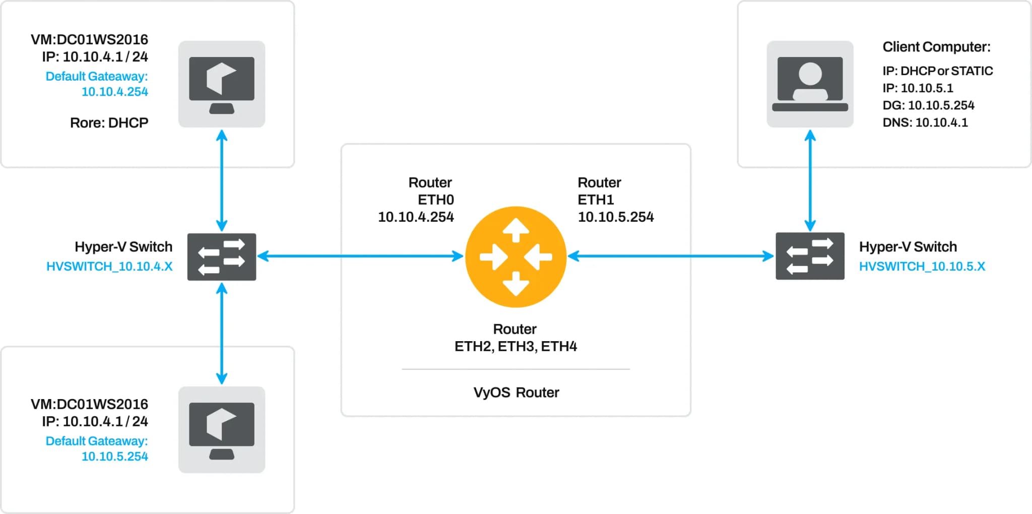 Improve Your Hyper-V Infrastructure With VyOS Improve Your Hyper-V Infrastructure With VyOS
