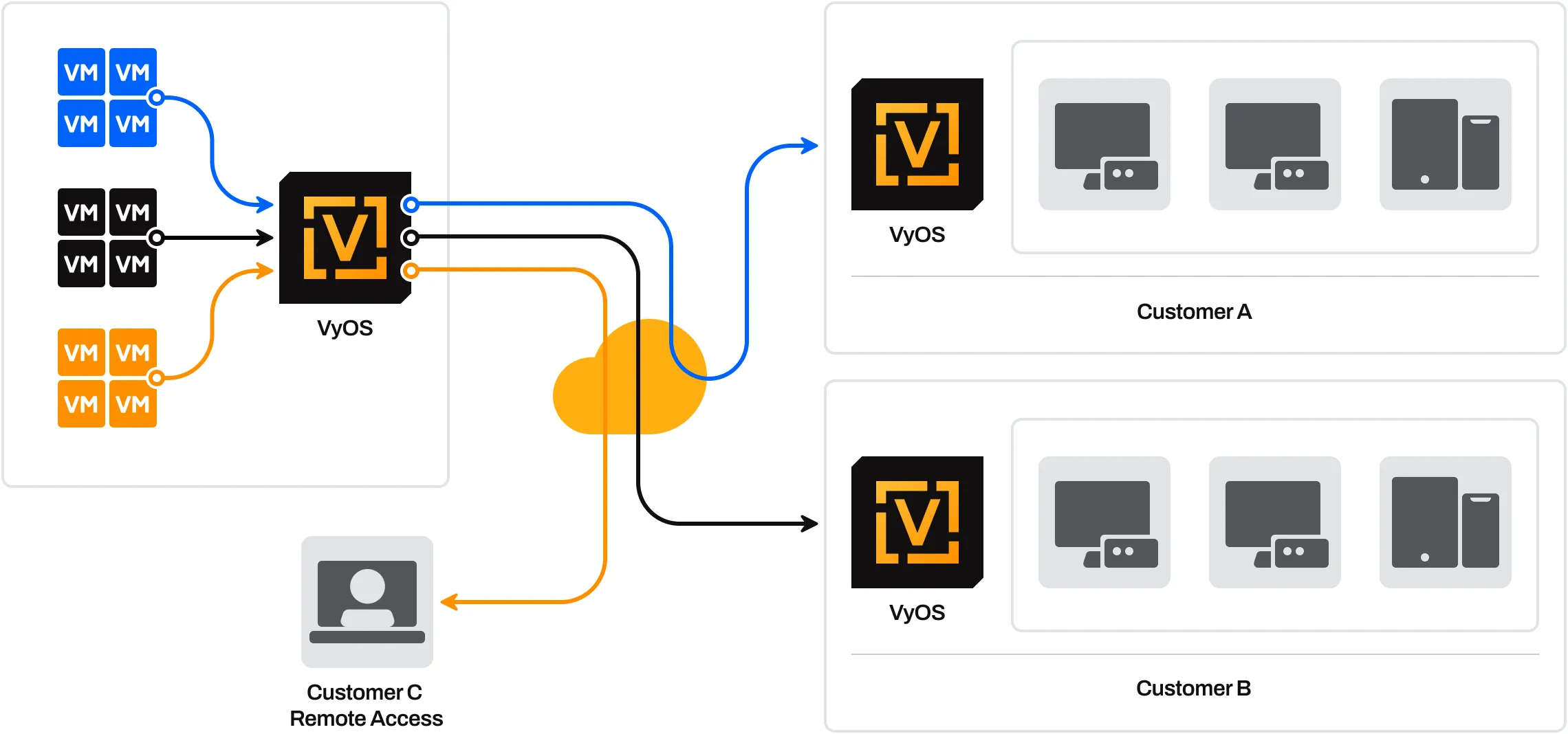 Improve Your VMware Infrastructure With VyOS Improve Your VMware Infrastructure With VyOS