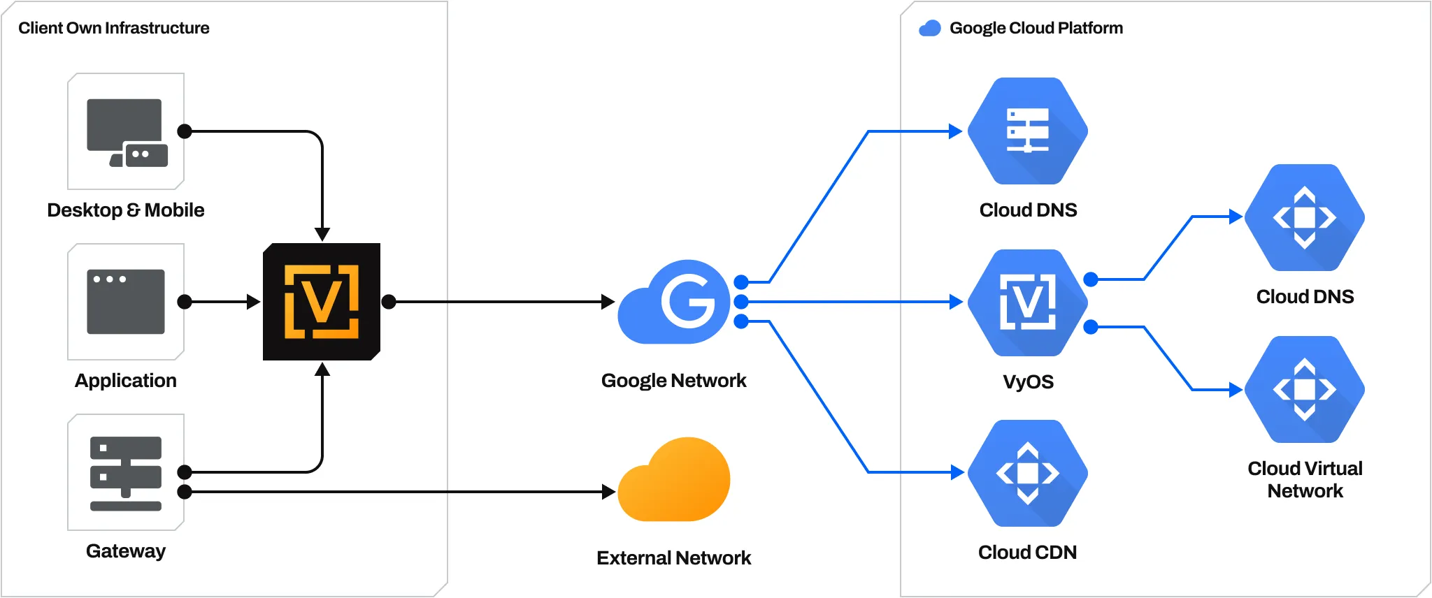 Improve Your Google Cloud Platform Infrastructure With VyOS Improve Your Google Cloud Platform Infrastructure With VyOS