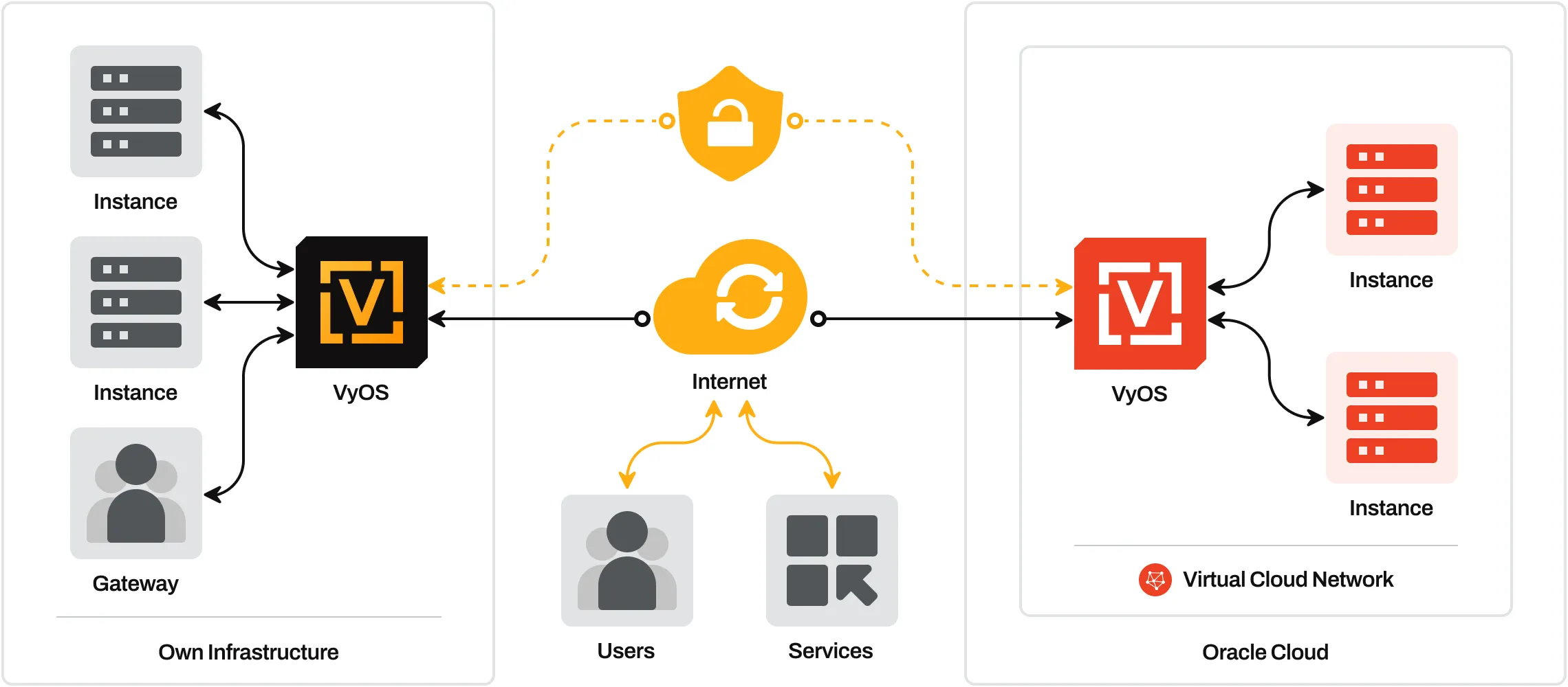 Illustration VyOS Oracle Cloud Infrastructure Illustration VyOS Oracle Cloud Infrastructure