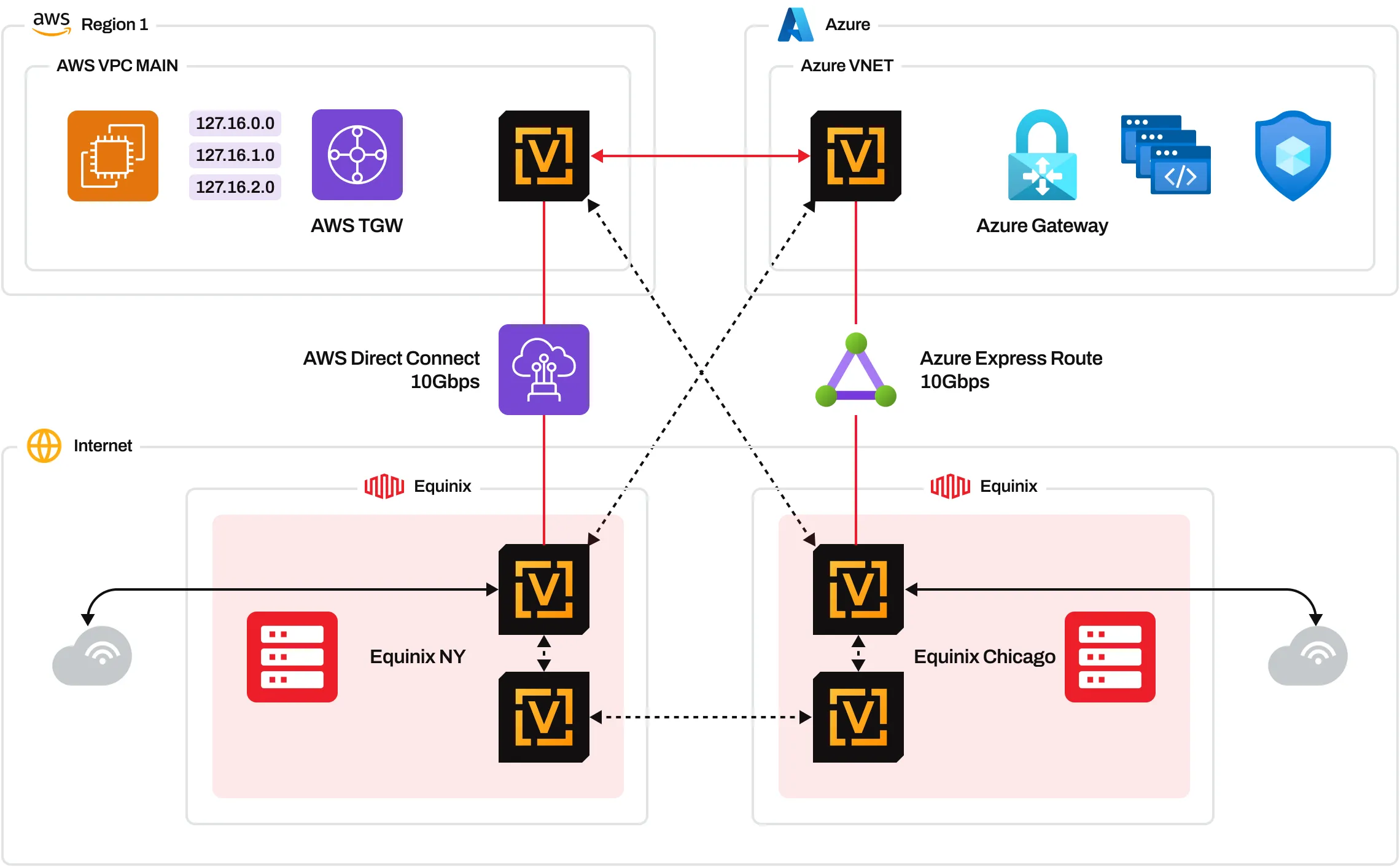 Improve Your Equinix Network Edge Infrastructure With VyOS Improve Your Equinix Network Edge Infrastructure With VyOS